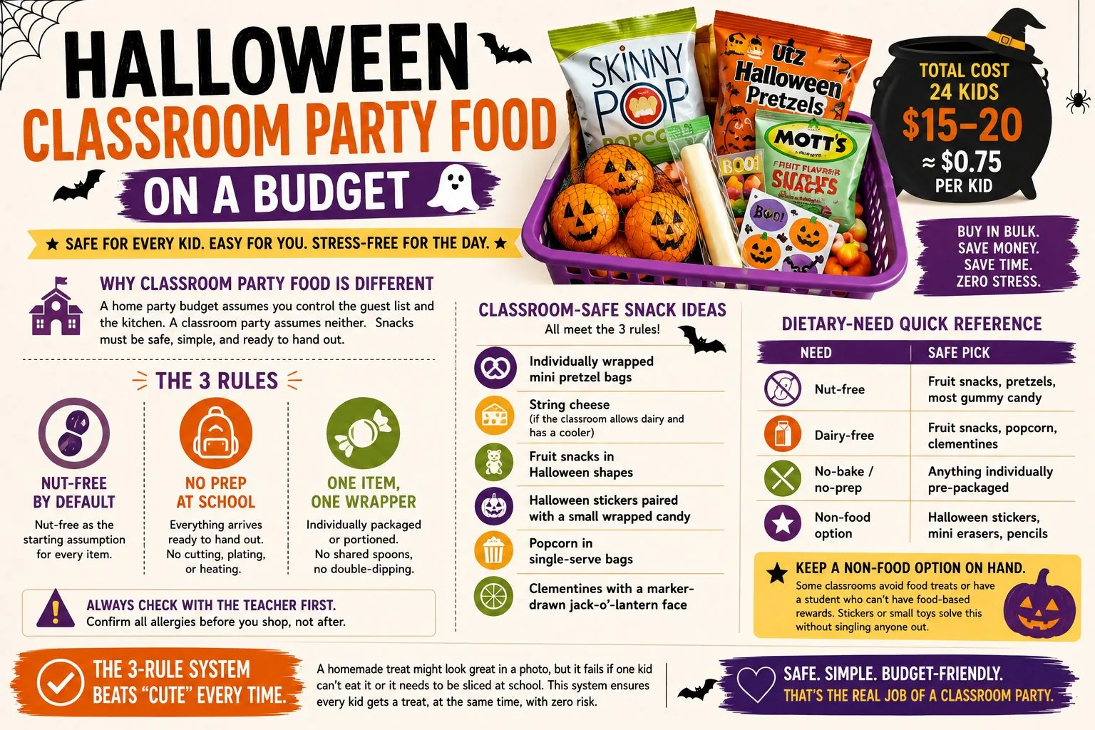 Purple basket of individually wrapped classroom-safe Halloween snacks next to a cost breakdown showing $15–20 total for 24 kids.